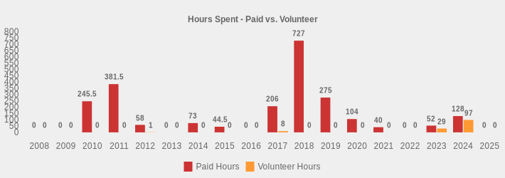 Hours Spent - Paid vs. Volunteer (Paid Hours:2008=0,2009=0,2010=245.5,2011=381.5,2012=58,2013=0,2014=73,2015=44.5,2016=0,2017=206,2018=727,2019=275,2020=104,2021=40,2022=0,2023=52,2024=128,2025=0|Volunteer Hours:2008=0,2009=0,2010=0,2011=0,2012=1,2013=0,2014=0,2015=0,2016=0,2017=8,2018=0,2019=0,2020=0,2021=0,2022=0,2023=29,2024=97,2025=0|)